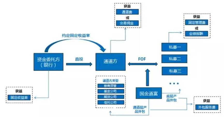 監管來襲 | 都說委外猛于虎，委外究竟是個啥？